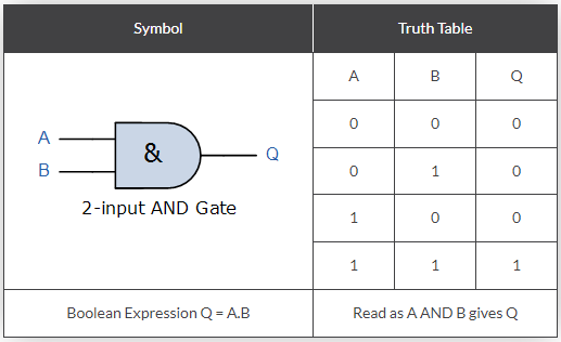 A truth table for a logical AND operation, from https://www.electronics-tutorials.ws/boolean/bool_7.html