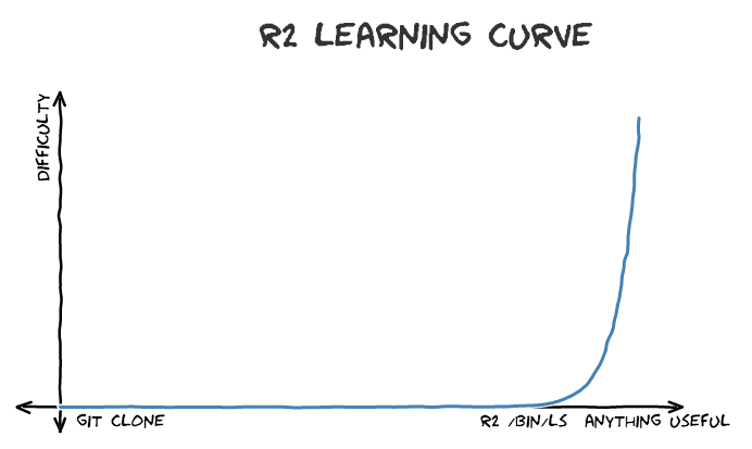 Radare2's learning curve, handily graphed by Megabeets