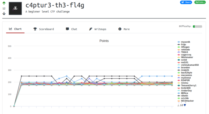 The chart at the beginning of the CTF